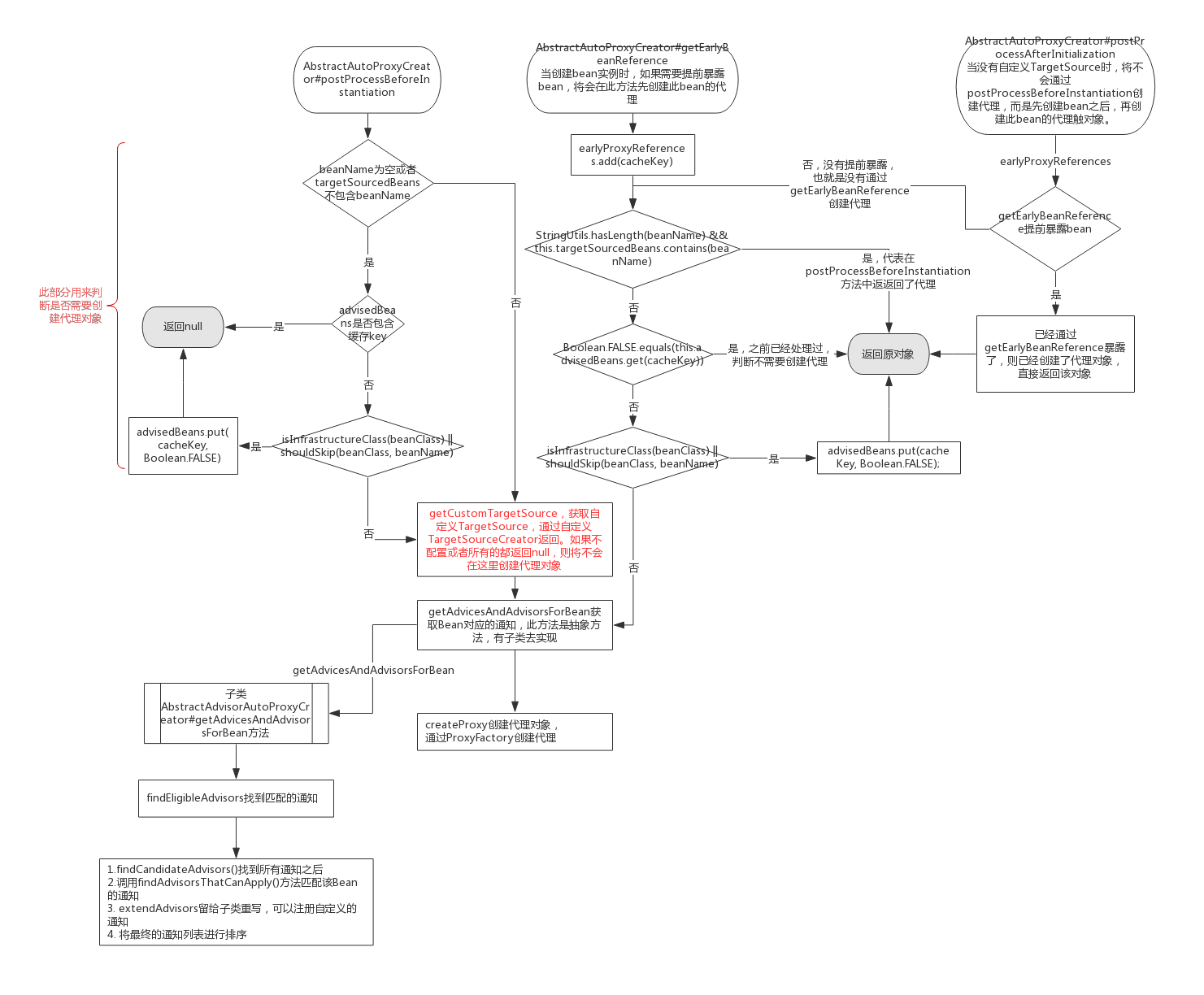 AbstractAutoProxyCreator创建代理对象流程图