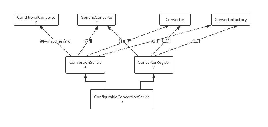ConversionService结构
