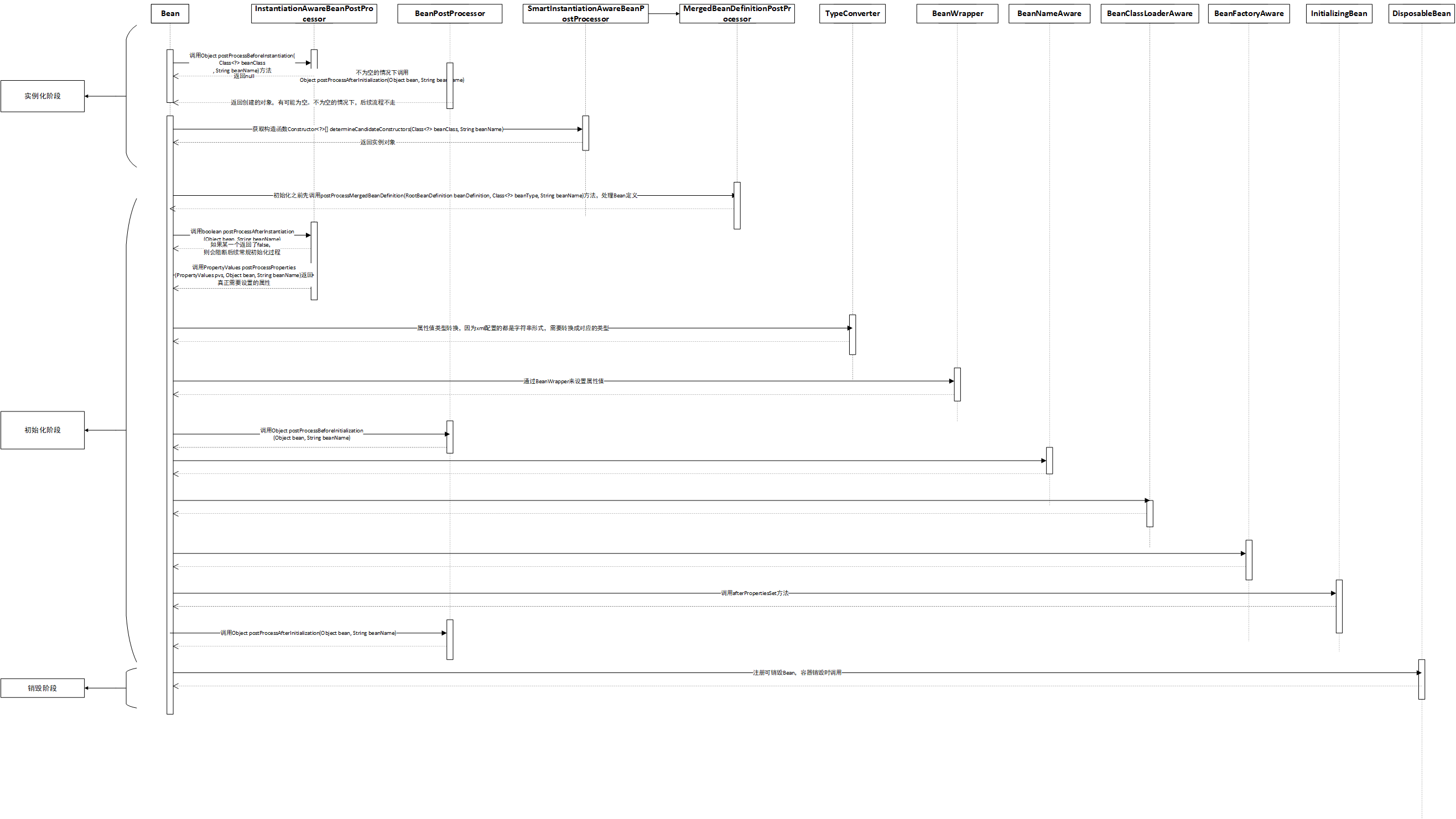 Bean实例化过程中组件作用范围